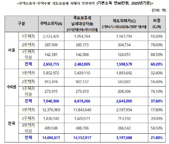 주택 소유자·주택수별 국토보유세 피해자 인원파악 현황. <유경준 의원실 제공>